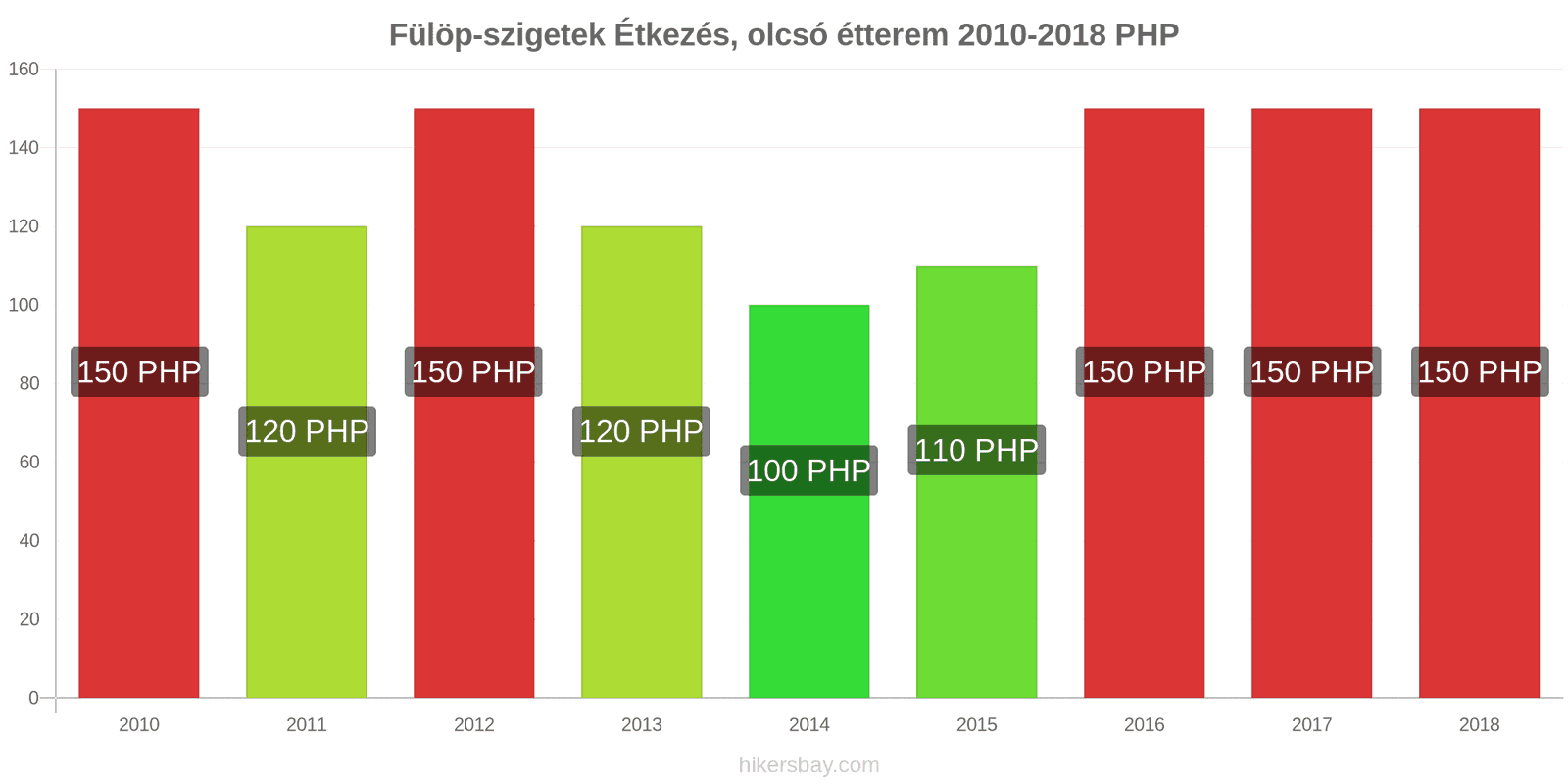 Fülöp-szigetek ár változások Étkezés egy olcsó étteremben hikersbay.com