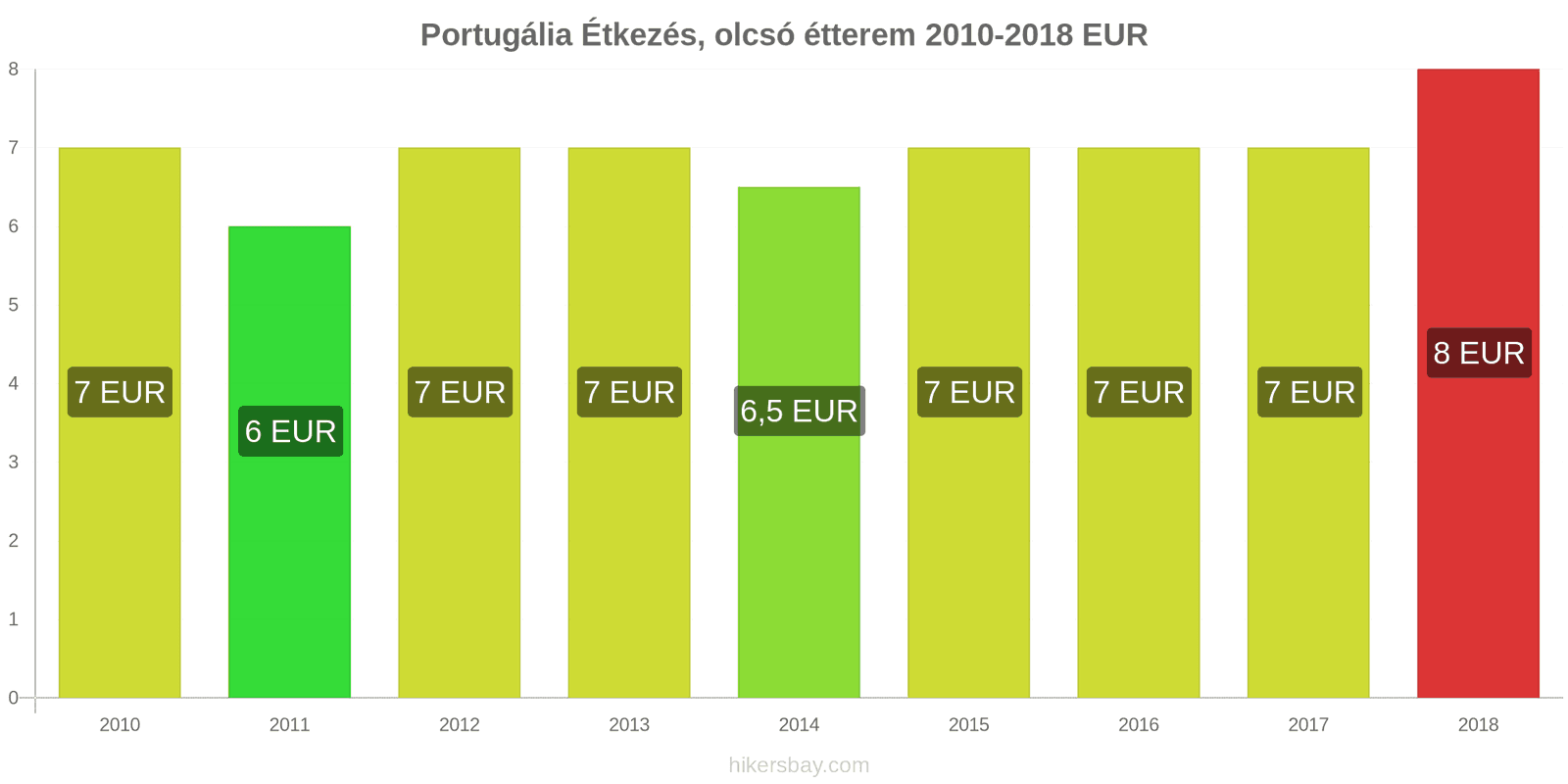 Portugália ár változások Étkezés egy olcsó étteremben hikersbay.com