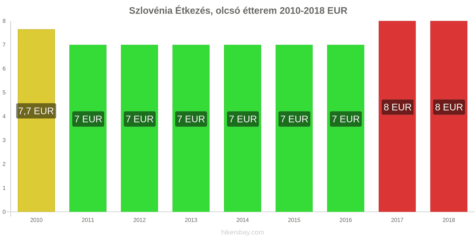 Szlovénia ár változások Étkezés egy olcsó étteremben hikersbay.com