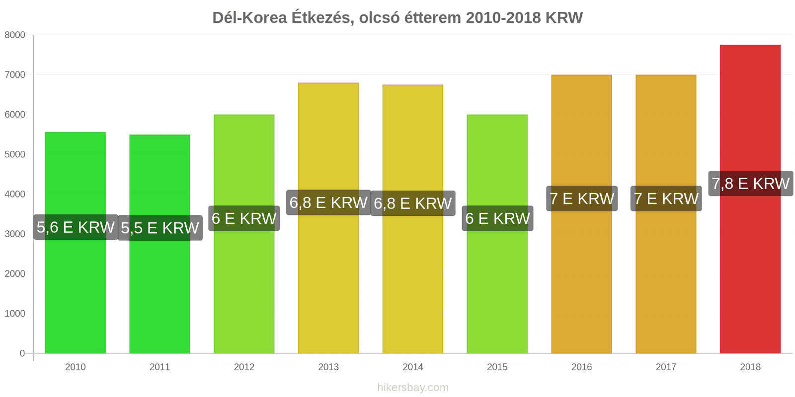 Dél-Korea ár változások Étkezés egy olcsó étteremben hikersbay.com