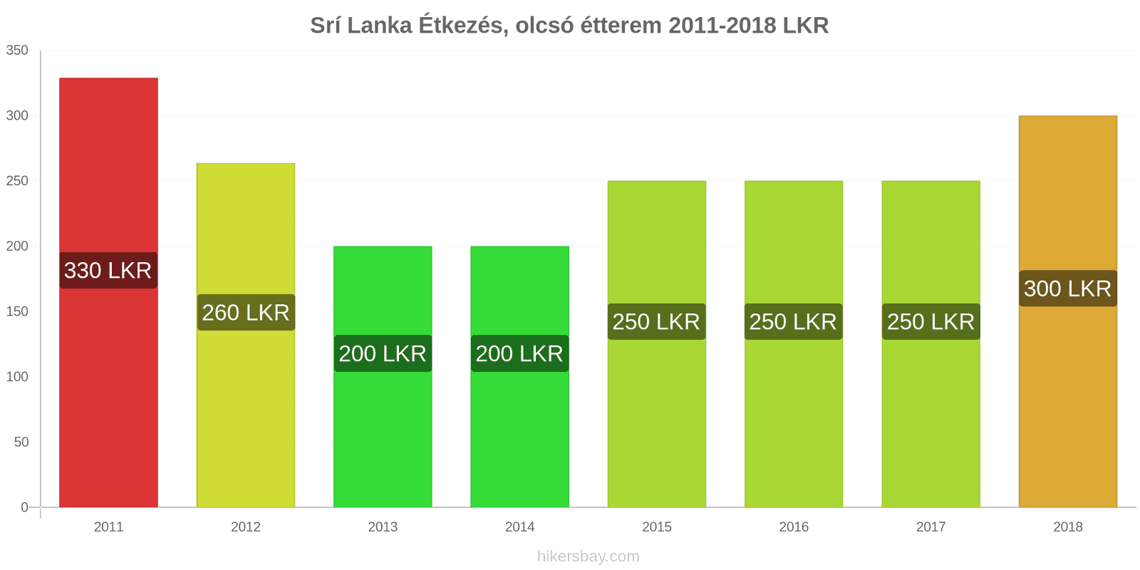 Srí Lanka ár változások Étkezés egy olcsó étteremben hikersbay.com