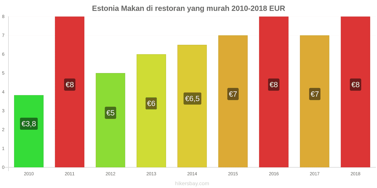 Estonia perubahan harga Makan di restoran yang terjangkau hikersbay.com