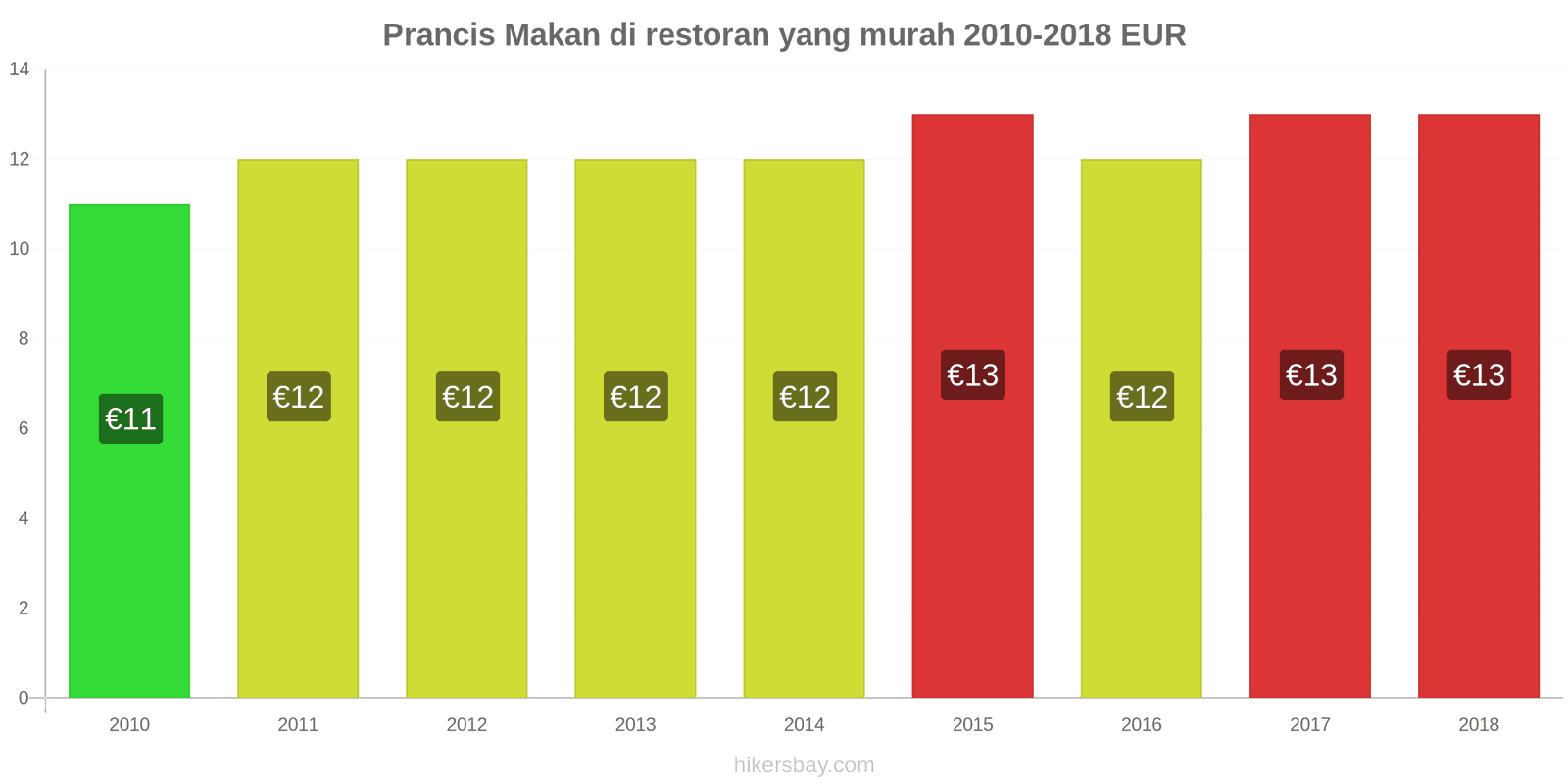 Prancis perubahan harga Makan di restoran yang terjangkau hikersbay.com