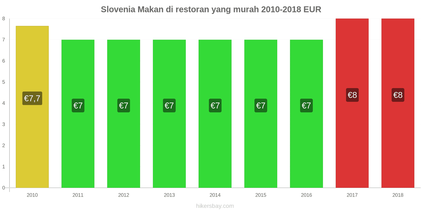 Slovenia perubahan harga Makan di restoran yang terjangkau hikersbay.com