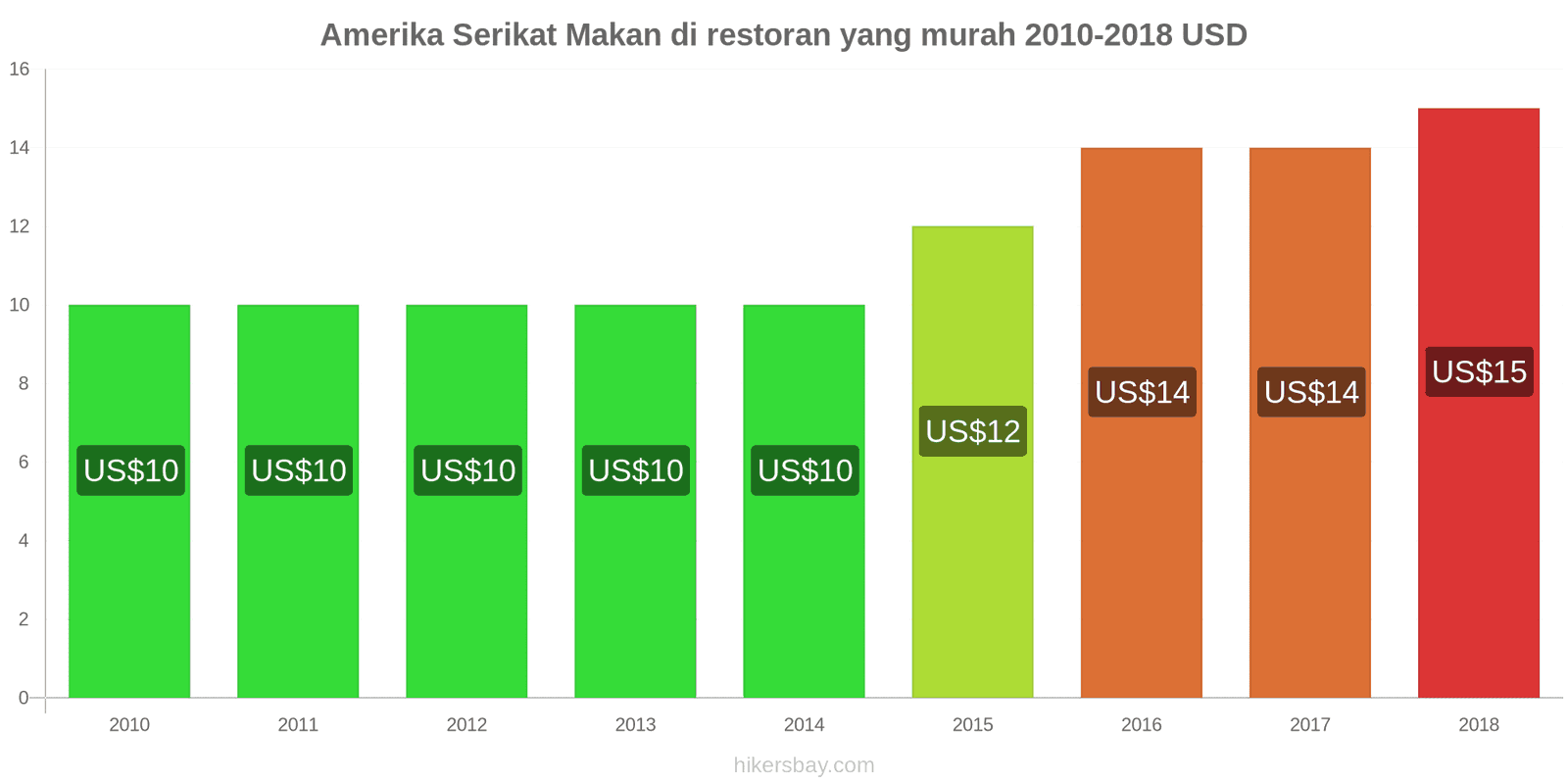 Amerika Serikat perubahan harga Makan di restoran yang terjangkau hikersbay.com