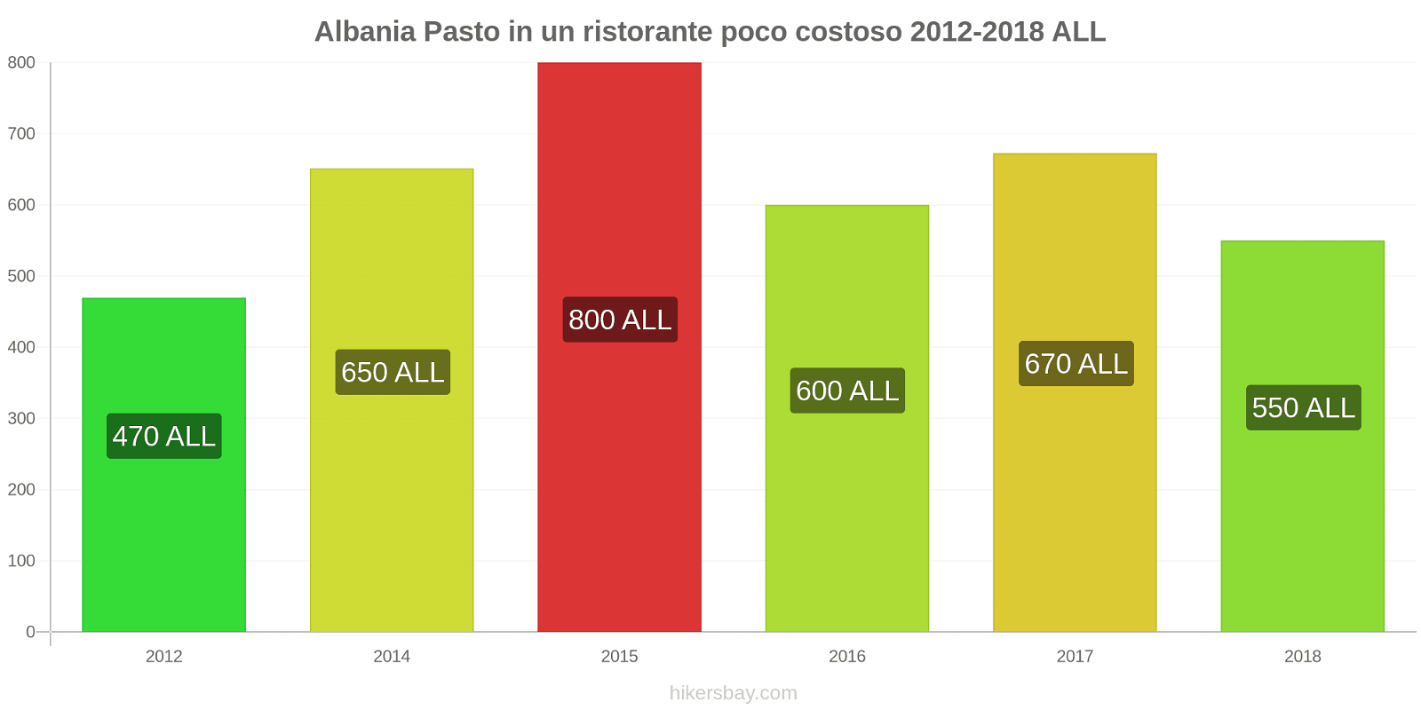 Albania cambi di prezzo Pasto in un ristorante economico hikersbay.com