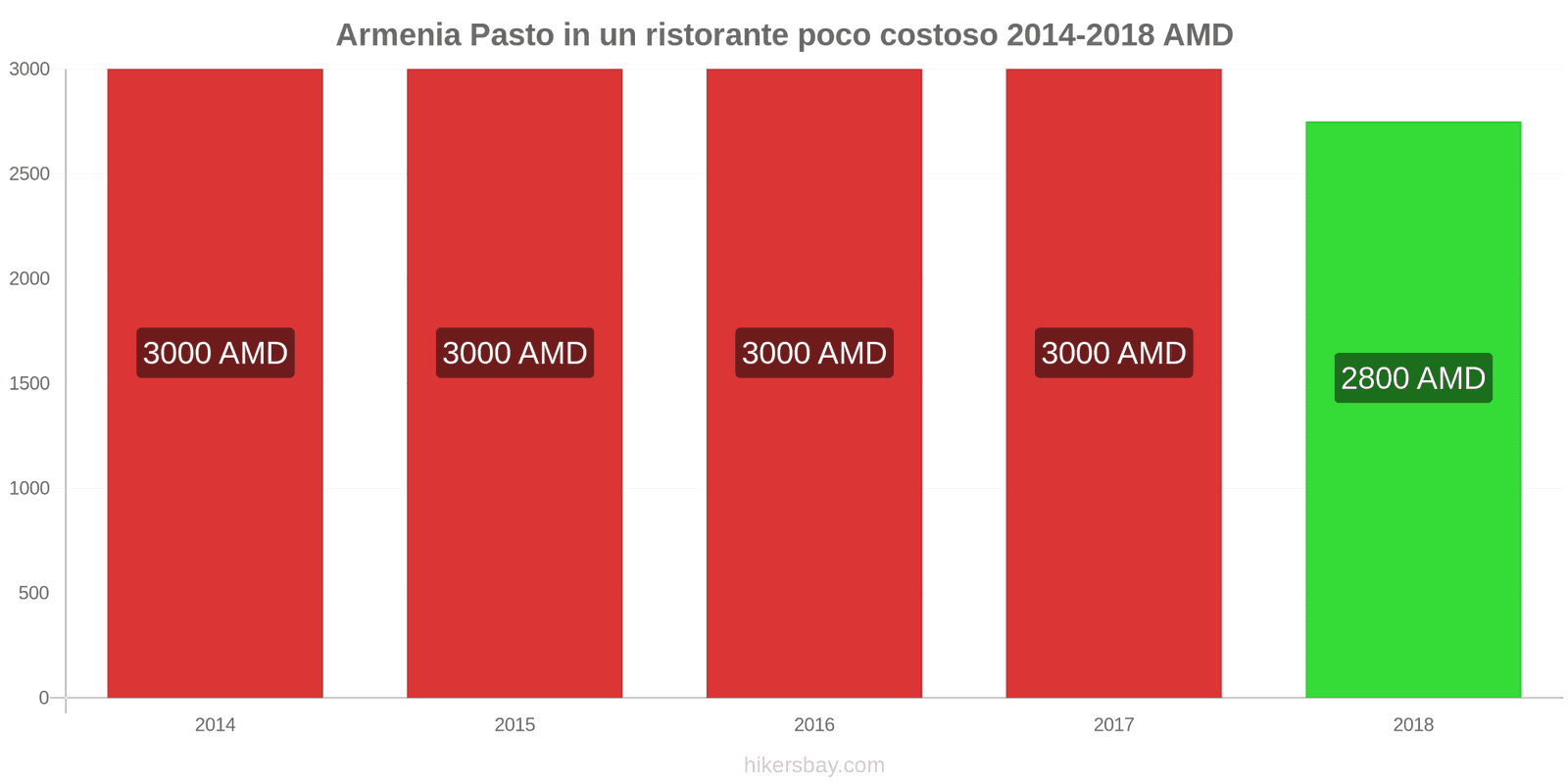 Armenia cambi di prezzo Pasto in un ristorante economico hikersbay.com