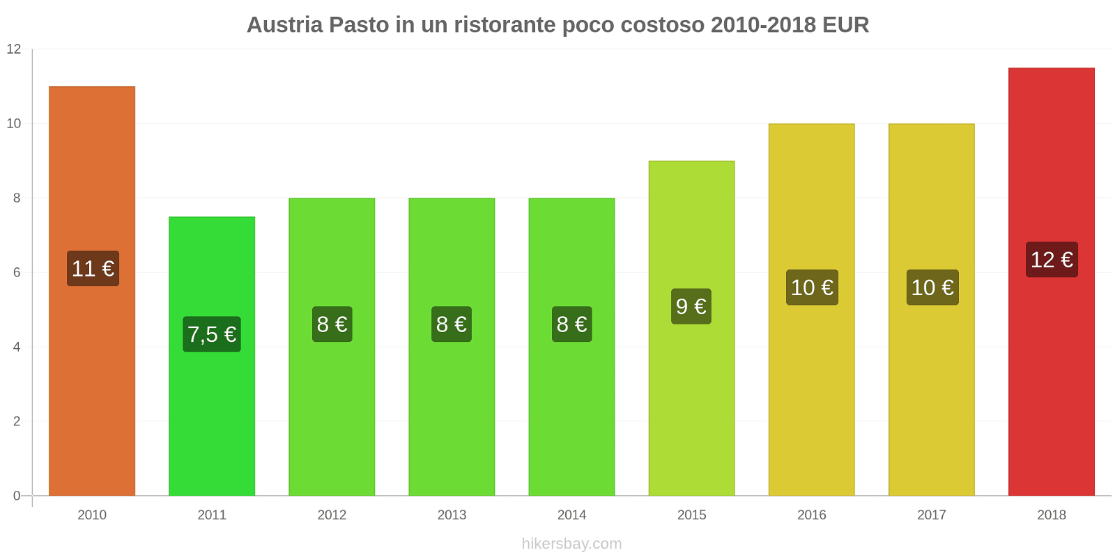 Austria cambi di prezzo Pasto in un ristorante economico hikersbay.com
