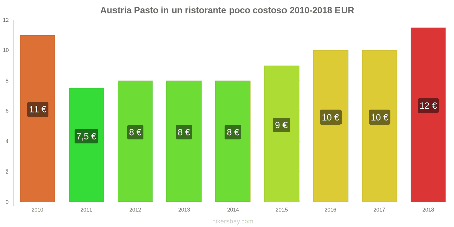 Austria cambi di prezzo Pasto in un ristorante economico hikersbay.com