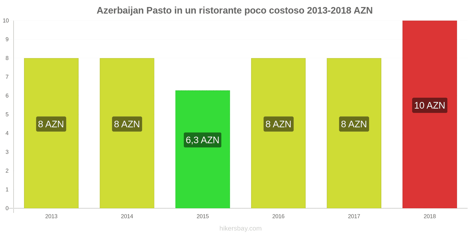 Azerbaijan cambi di prezzo Pasto in un ristorante economico hikersbay.com