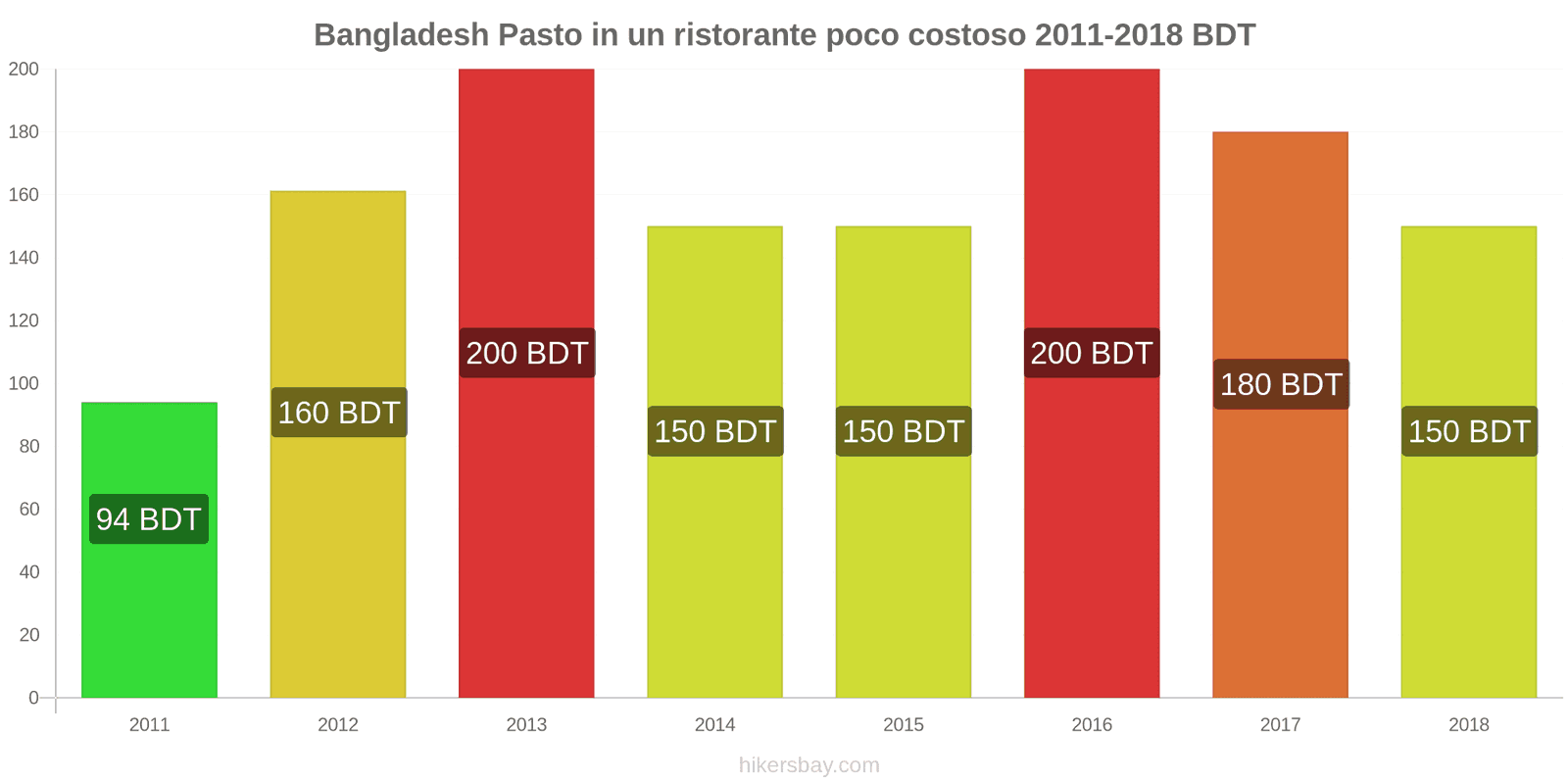 Bangladesh cambi di prezzo Pasto in un ristorante economico hikersbay.com