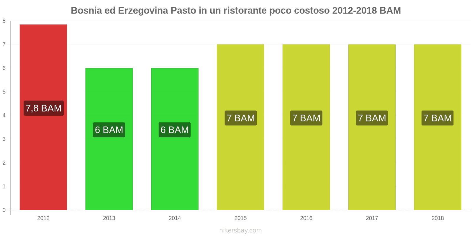 Bosnia ed Erzegovina cambi di prezzo Pasto in un ristorante economico hikersbay.com