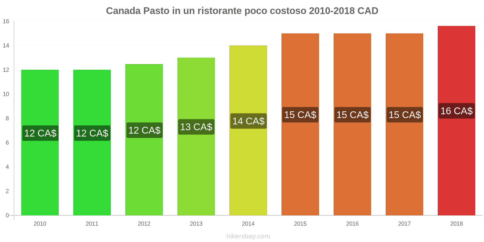 Canada cambi di prezzo Pasto in un ristorante economico hikersbay.com