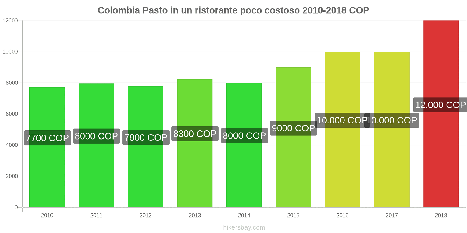Colombia cambi di prezzo Pasto in un ristorante economico hikersbay.com