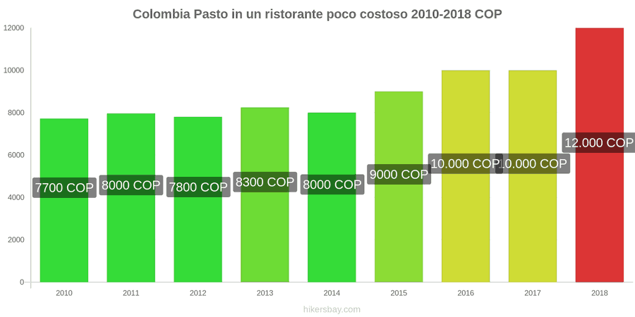Colombia cambi di prezzo Pasto in un ristorante economico hikersbay.com