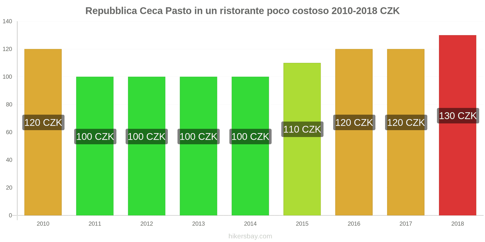 Repubblica Ceca cambi di prezzo Pasto in un ristorante economico hikersbay.com