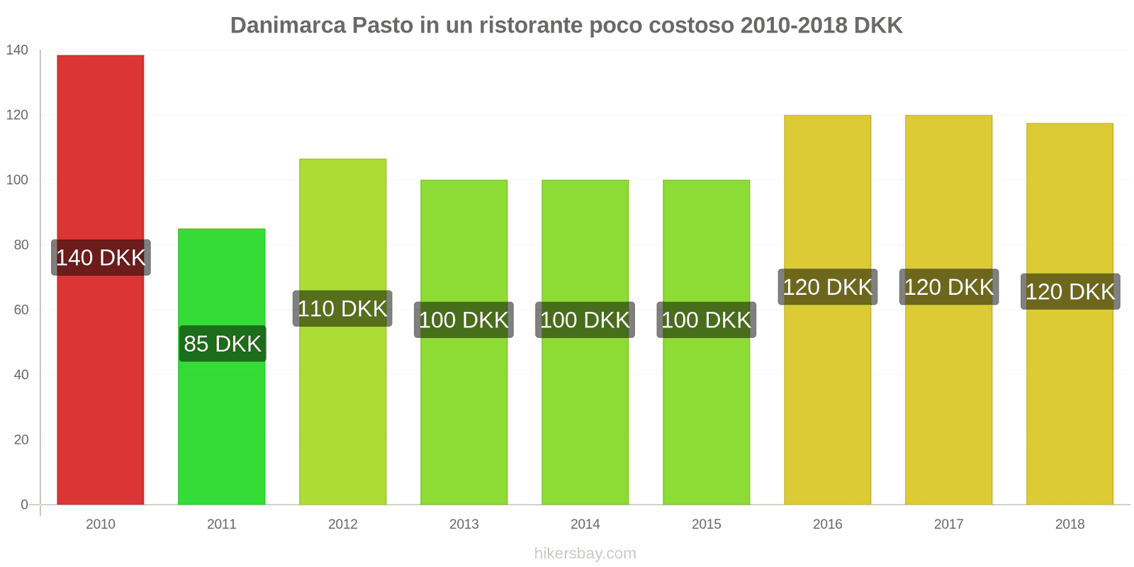 Danimarca cambi di prezzo Pasto in un ristorante economico hikersbay.com