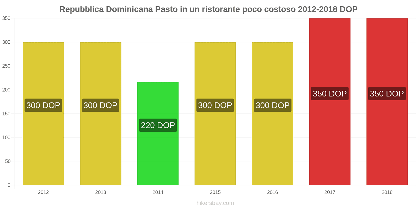 Repubblica Dominicana cambi di prezzo Pasto in un ristorante economico hikersbay.com