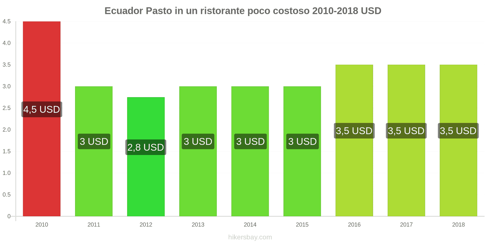 Ecuador cambi di prezzo Pasto in un ristorante economico hikersbay.com