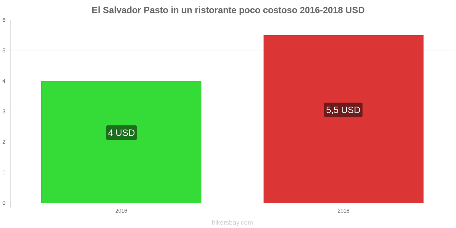 El Salvador cambi di prezzo Pasto in un ristorante economico hikersbay.com