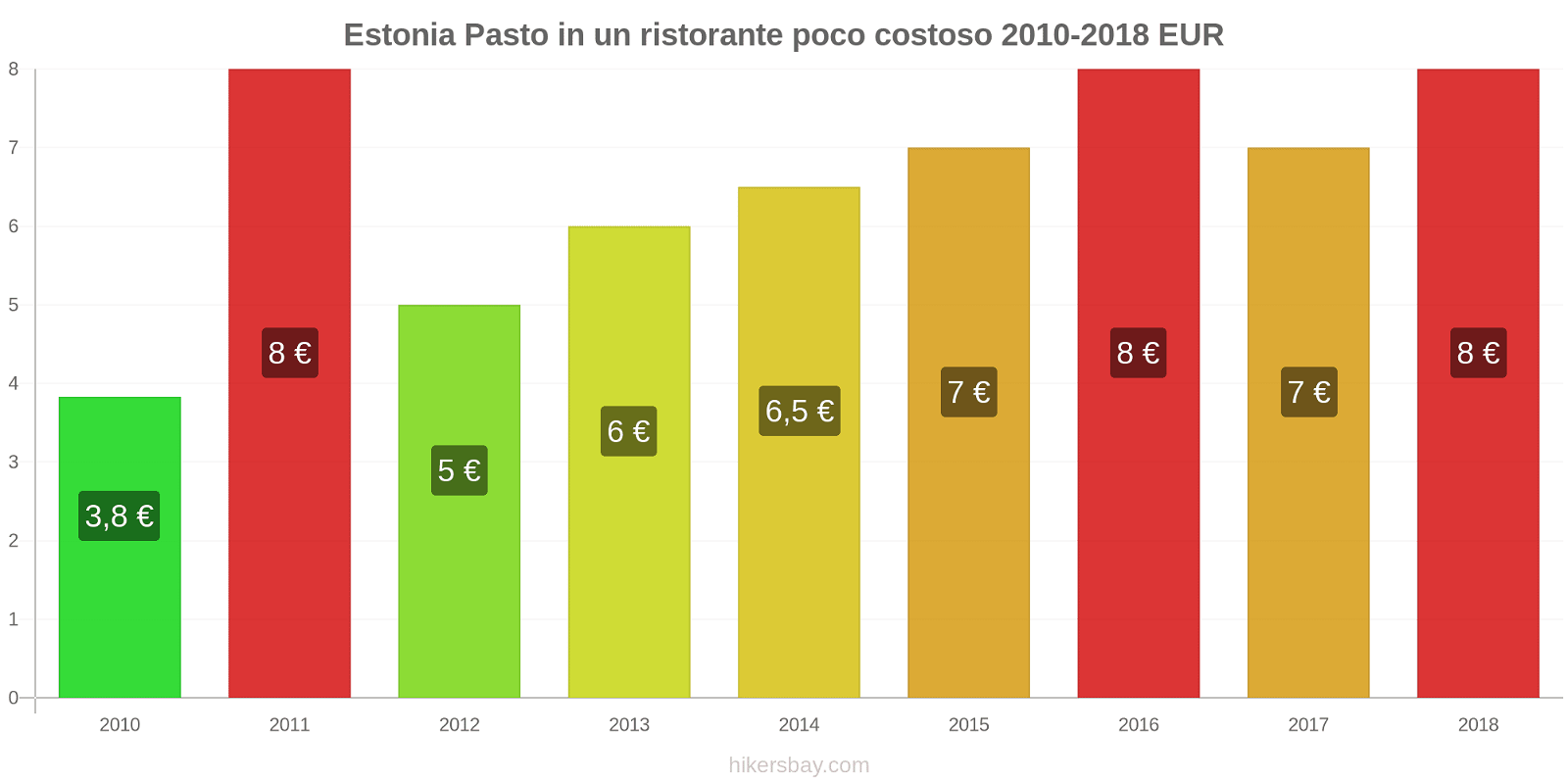 Estonia cambi di prezzo Pasto in un ristorante economico hikersbay.com