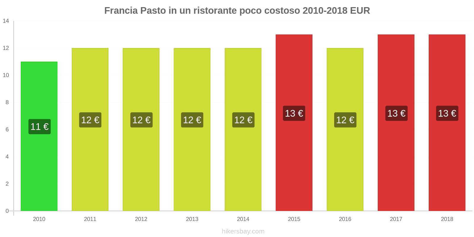 Francia cambi di prezzo Pasto in un ristorante economico hikersbay.com