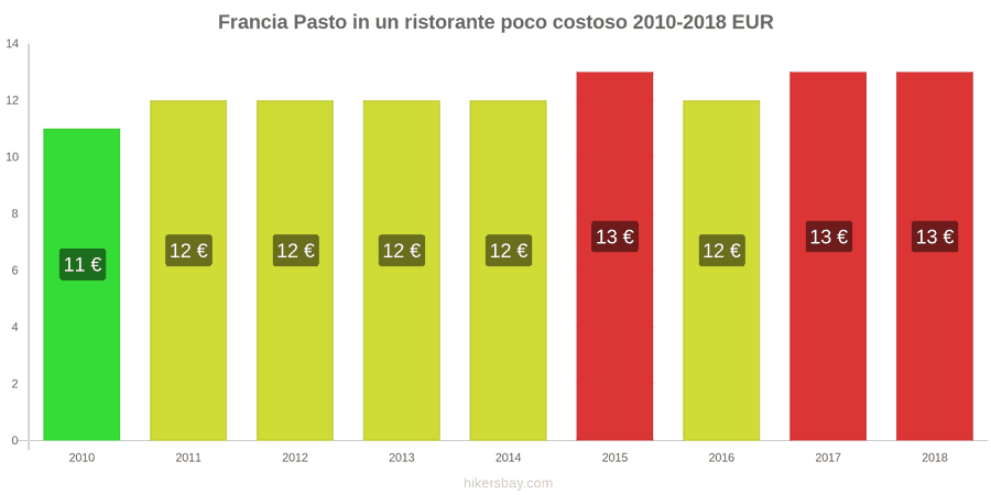 Francia cambi di prezzo Pasto in un ristorante economico hikersbay.com