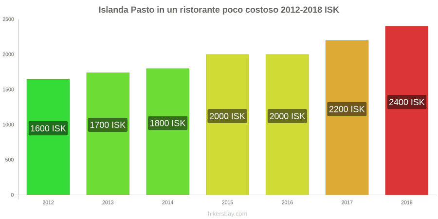 Islanda cambi di prezzo Pasto in un ristorante economico hikersbay.com