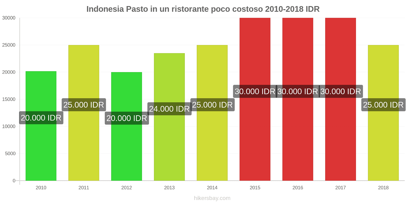 Indonesia cambi di prezzo Pasto in un ristorante economico hikersbay.com