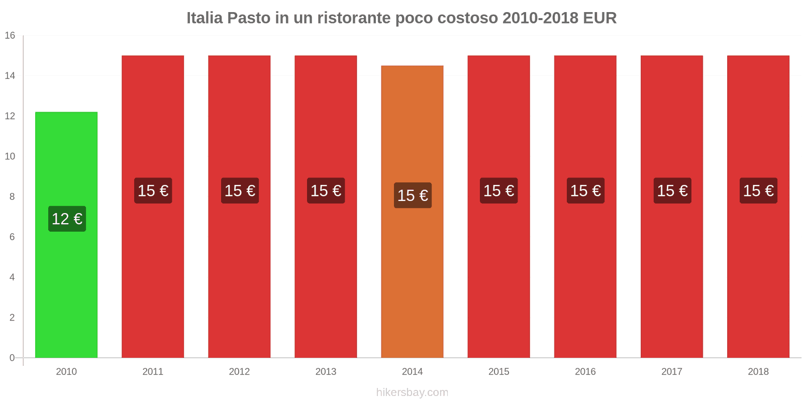 Italia cambi di prezzo Pasto in un ristorante economico hikersbay.com