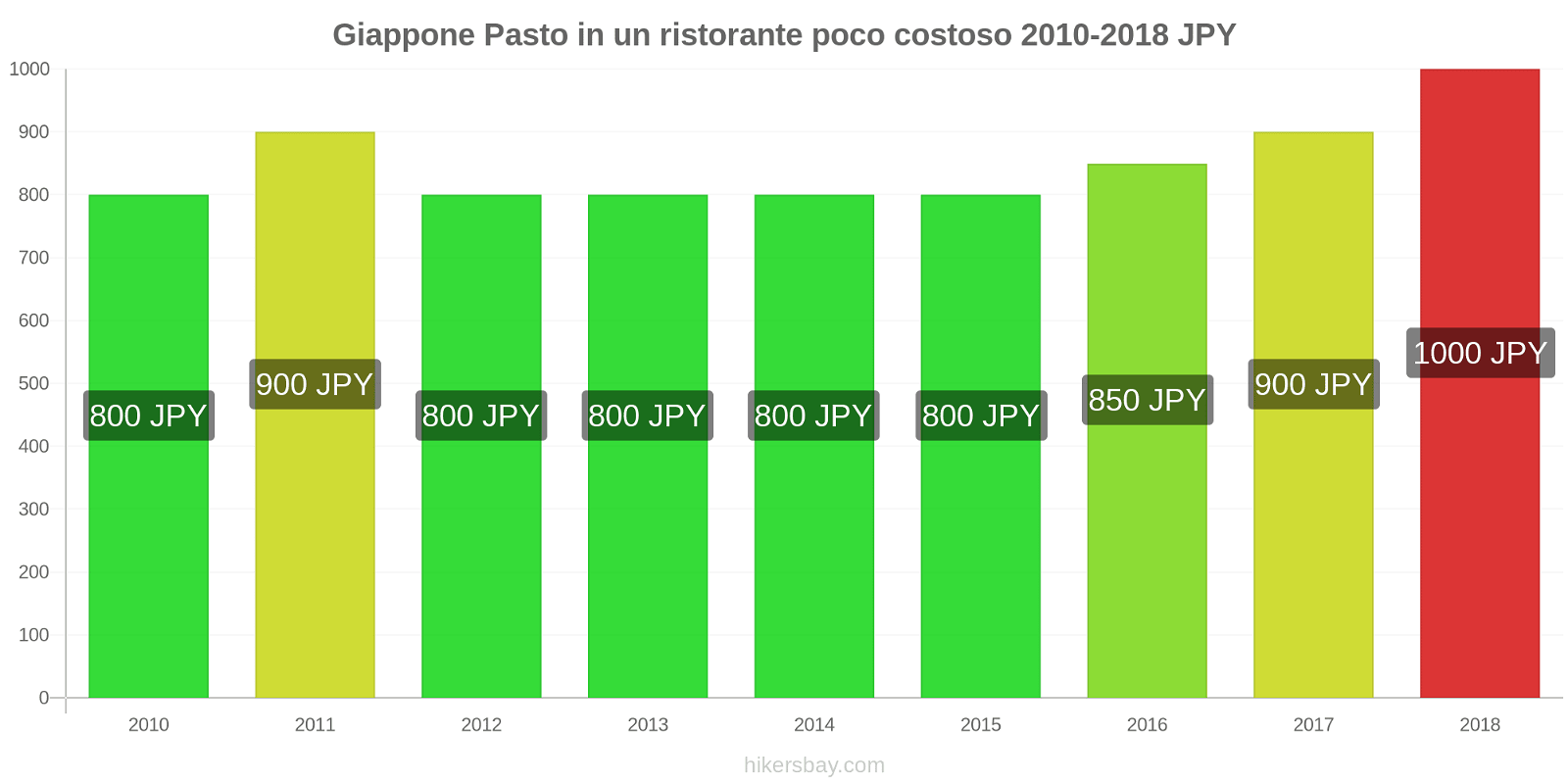 Giappone cambi di prezzo Pasto in un ristorante economico hikersbay.com