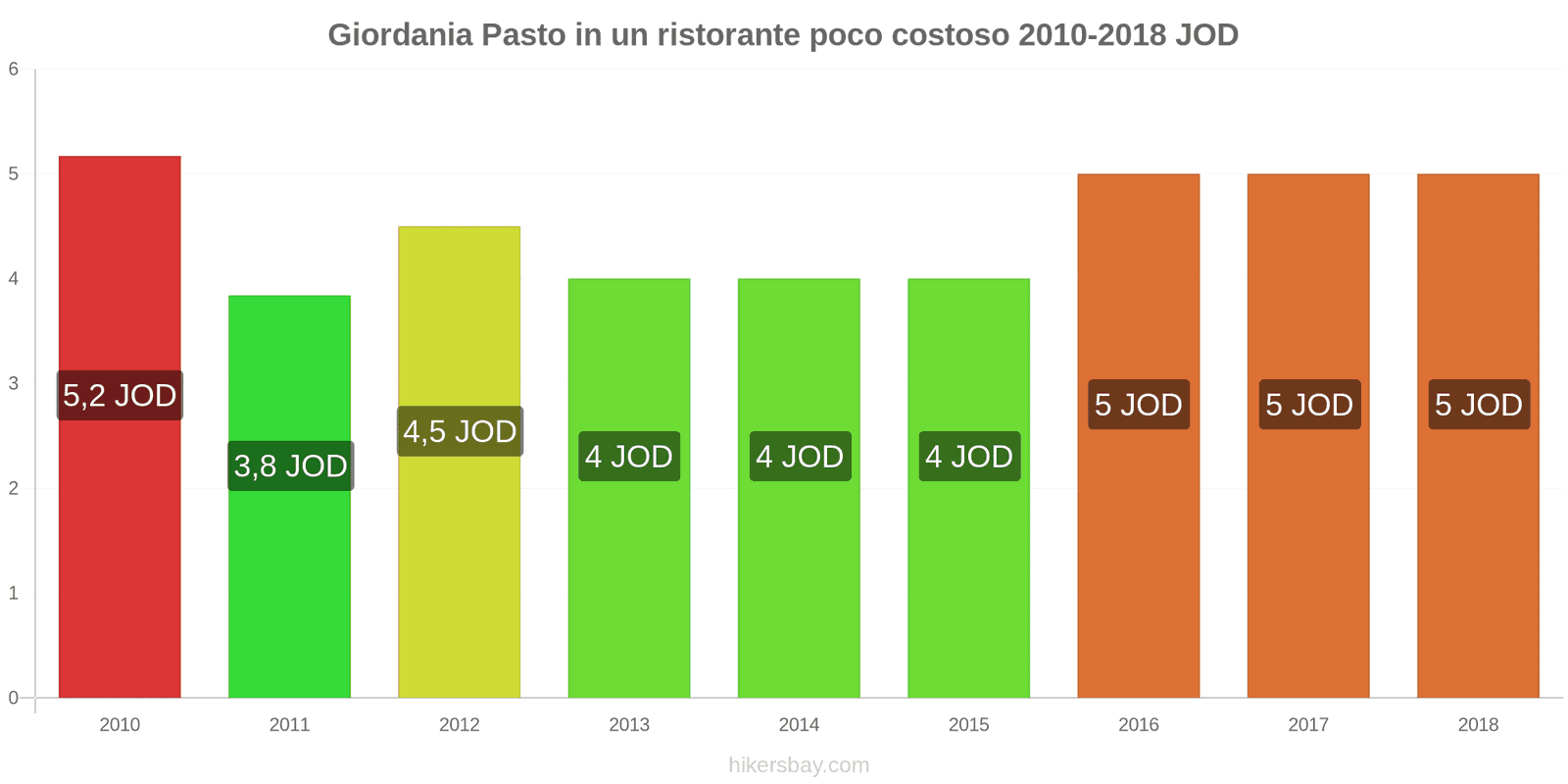 Giordania cambi di prezzo Pasto in un ristorante economico hikersbay.com