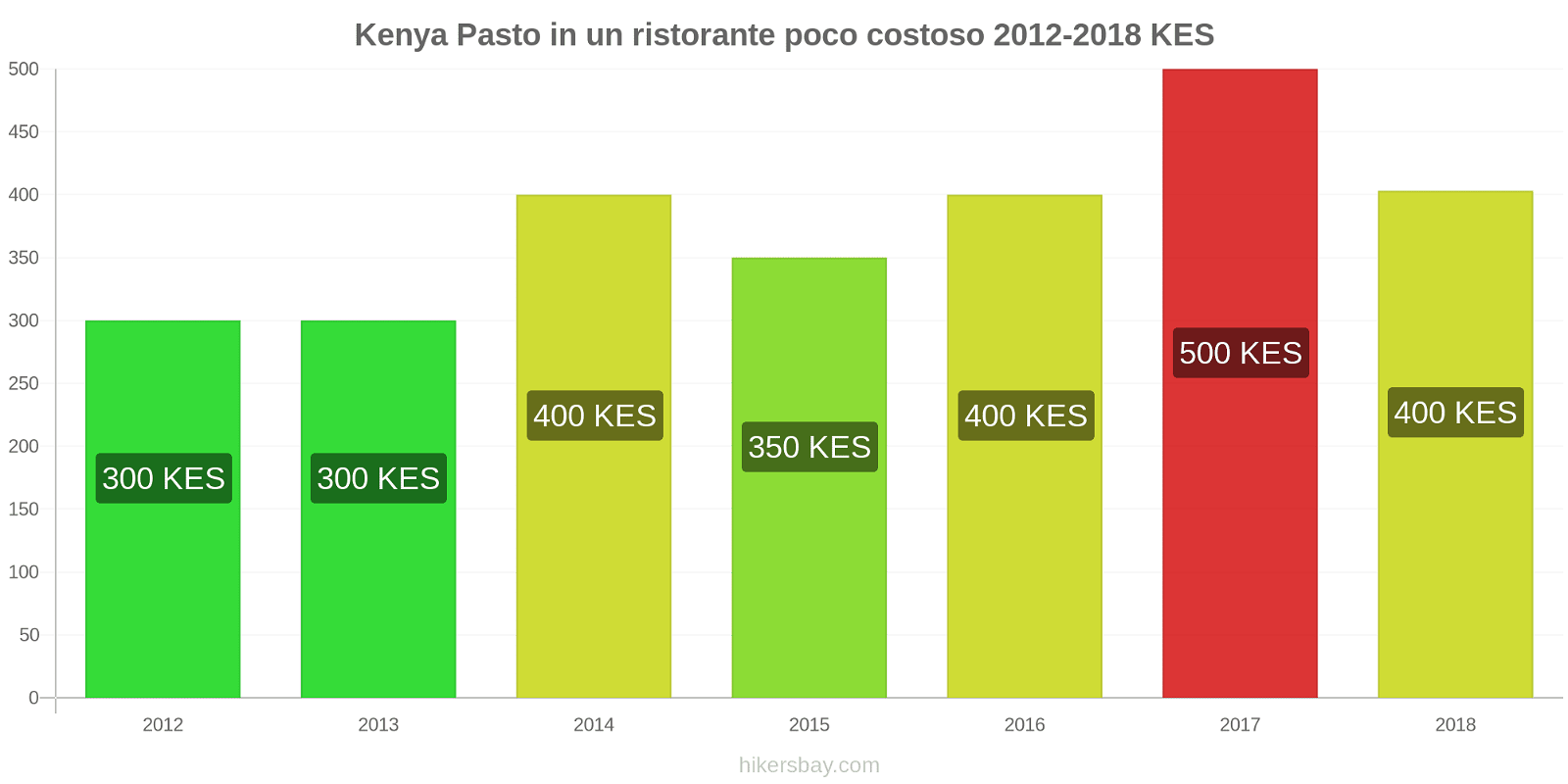Kenya cambi di prezzo Pasto in un ristorante economico hikersbay.com