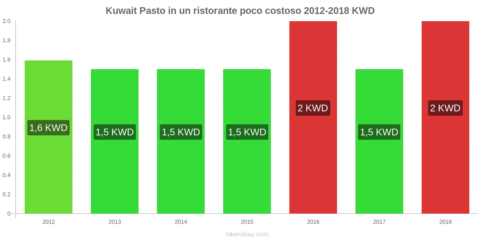 Kuwait cambi di prezzo Pasto in un ristorante economico hikersbay.com