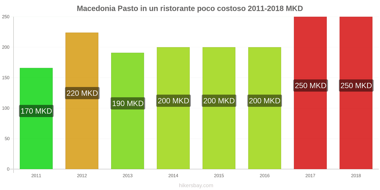 Macedonia cambi di prezzo Pasto in un ristorante economico hikersbay.com