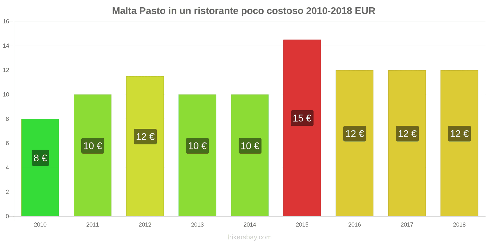 Malta cambi di prezzo Pasto in un ristorante economico hikersbay.com