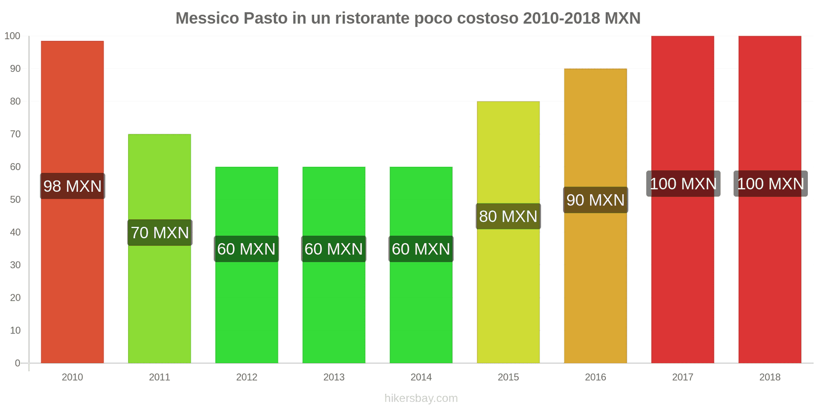 Messico cambi di prezzo Pasto in un ristorante economico hikersbay.com