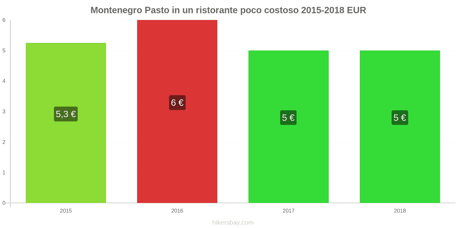 Montenegro cambi di prezzo Pasto in un ristorante economico hikersbay.com