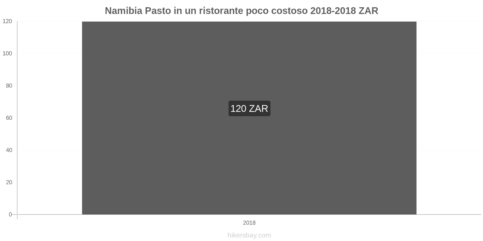 Namibia cambi di prezzo Pasto in un ristorante economico hikersbay.com