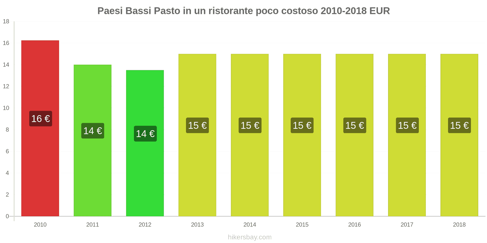 Paesi Bassi cambi di prezzo Pasto in un ristorante economico hikersbay.com