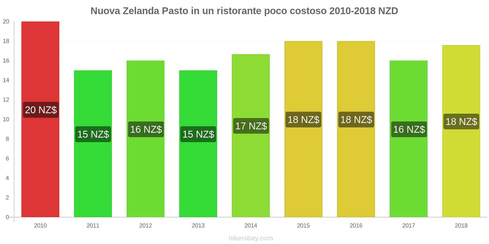 Nuova Zelanda cambi di prezzo Pasto in un ristorante economico hikersbay.com