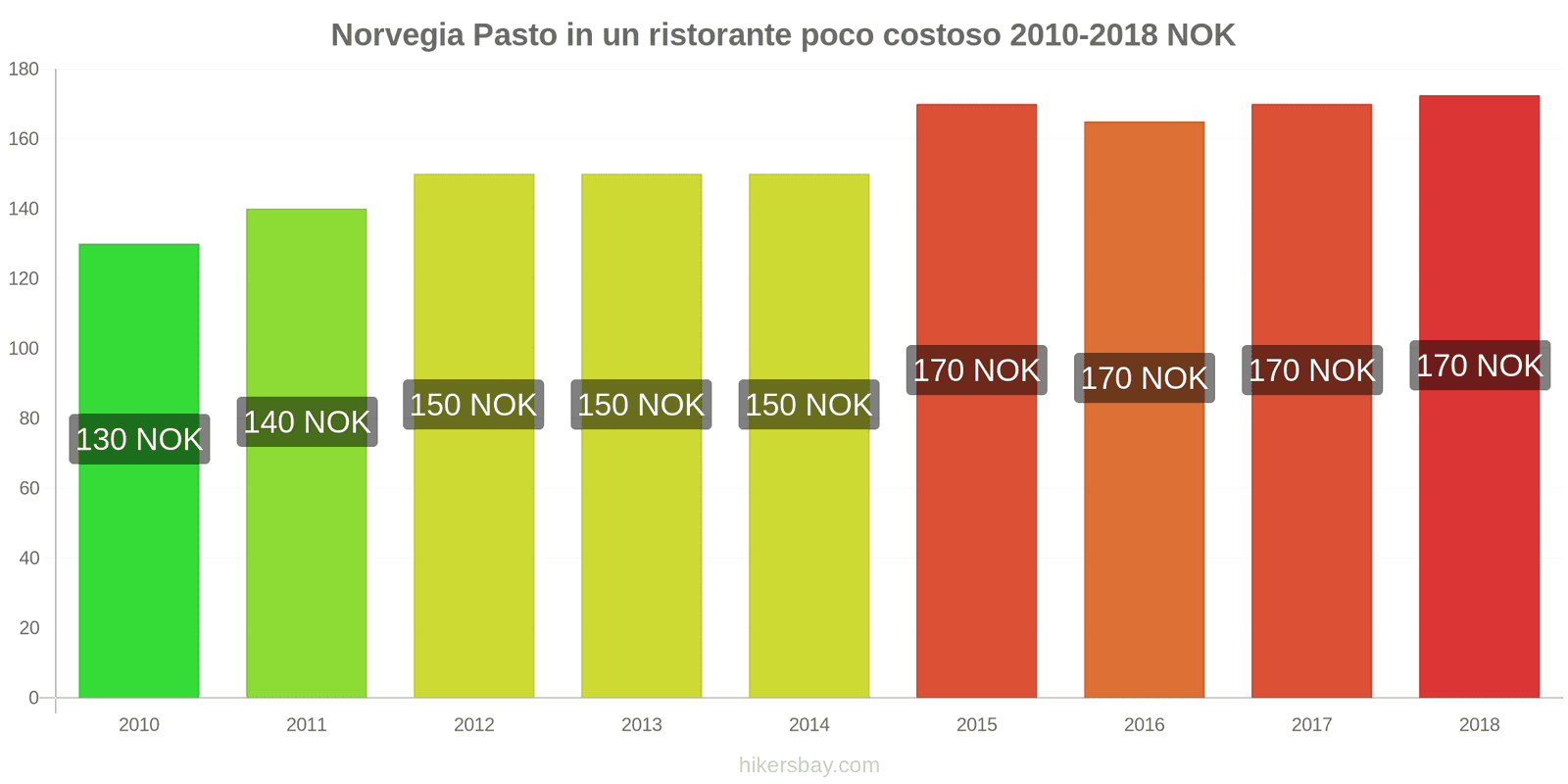 Norvegia cambi di prezzo Pasto in un ristorante economico hikersbay.com