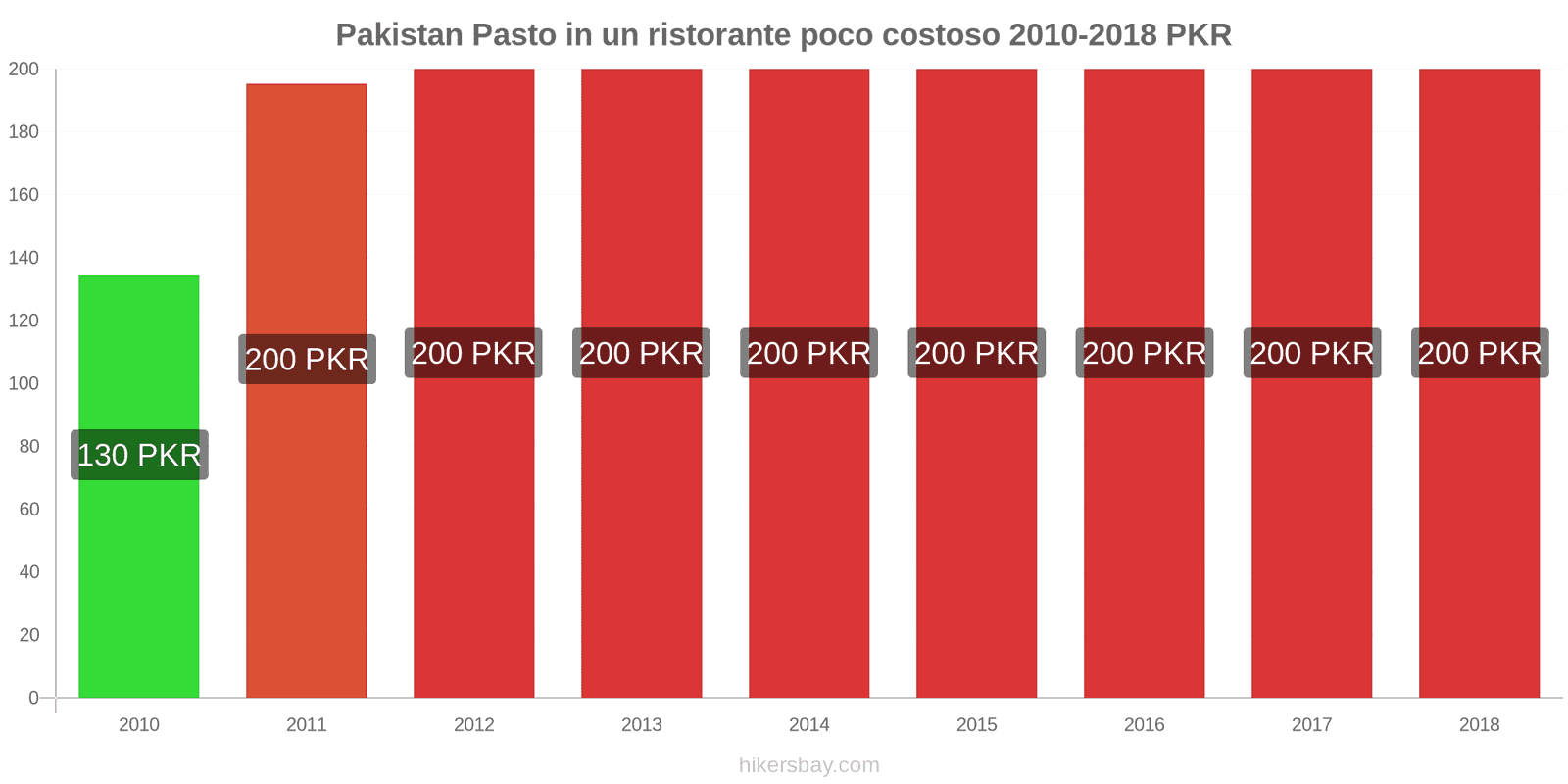 Pakistan cambi di prezzo Pasto in un ristorante economico hikersbay.com