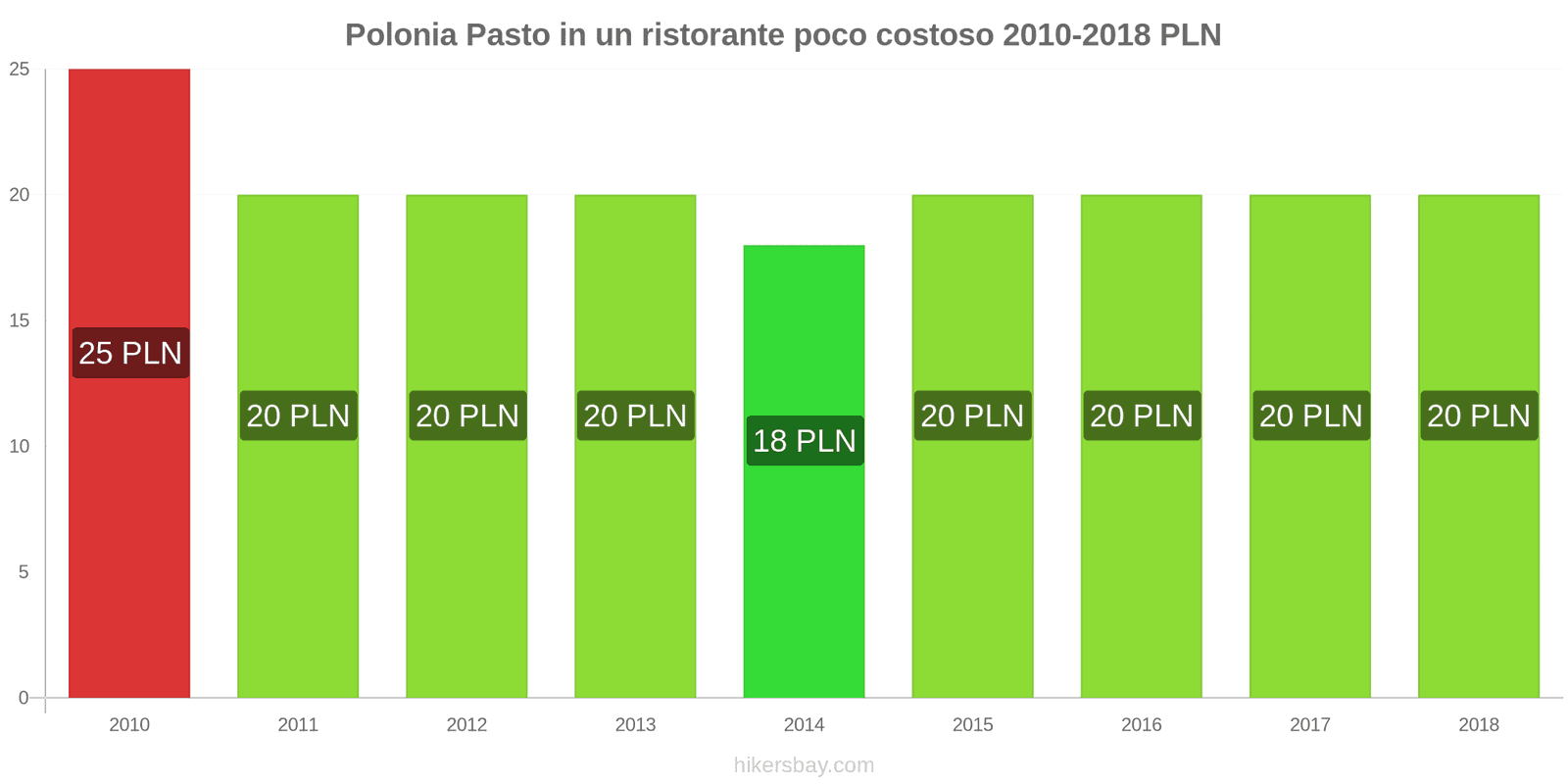 Polonia cambi di prezzo Pasto in un ristorante economico hikersbay.com