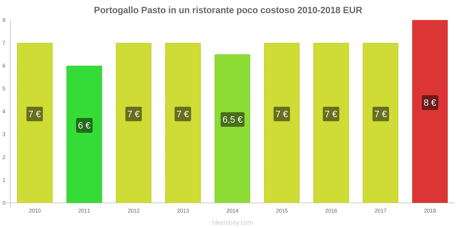 Portogallo cambi di prezzo Pasto in un ristorante economico hikersbay.com