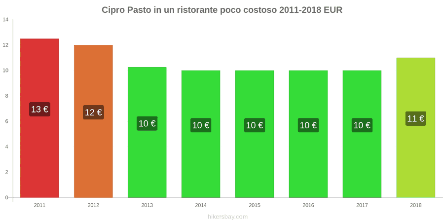 Cipro cambi di prezzo Pasto in un ristorante economico hikersbay.com