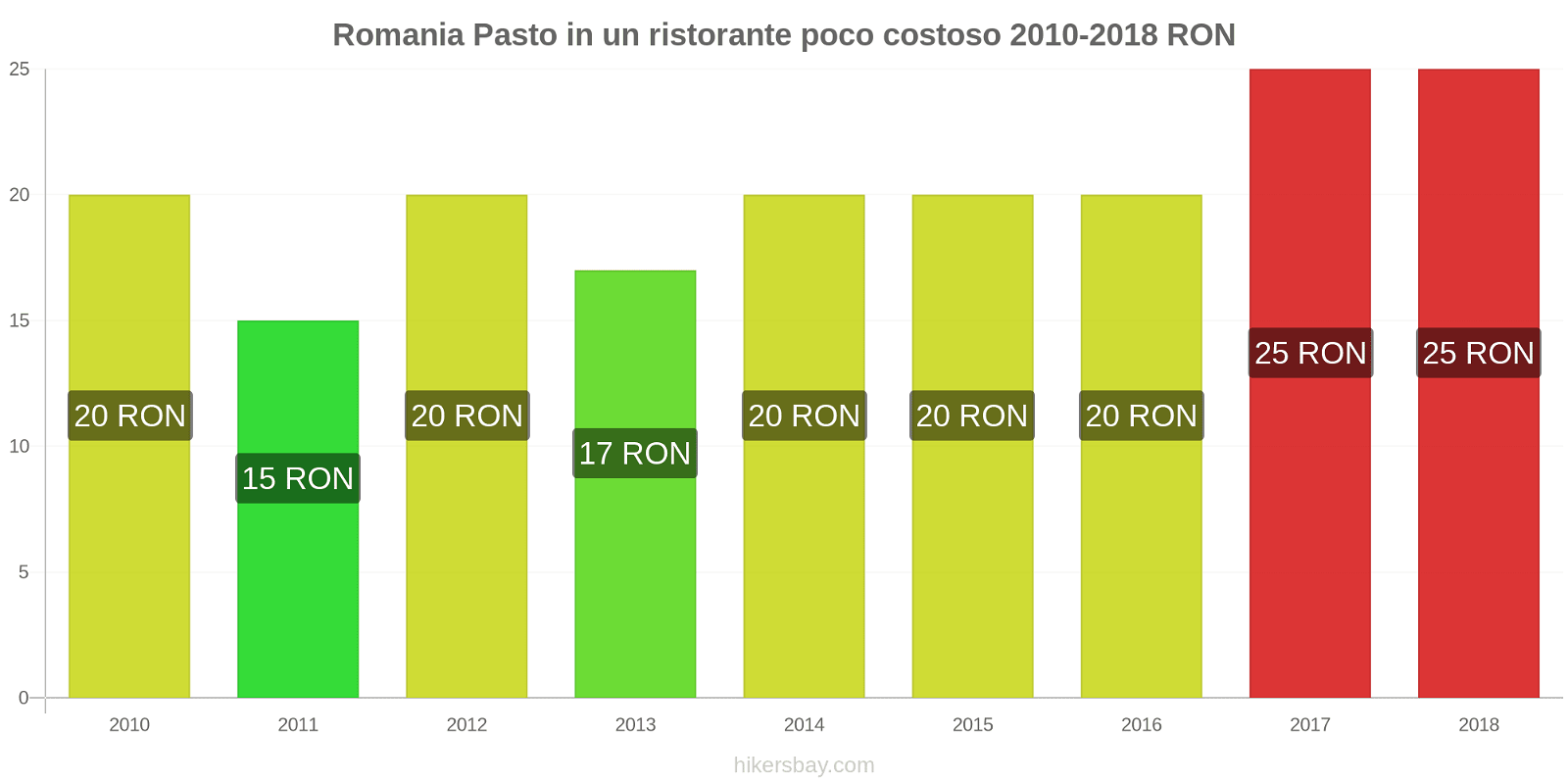 Romania cambi di prezzo Pasto in un ristorante economico hikersbay.com