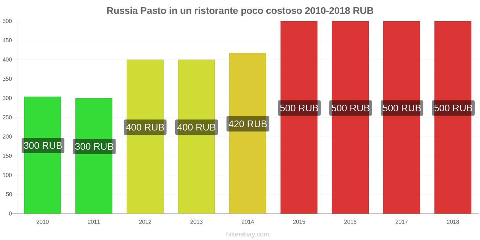 Russia cambi di prezzo Pasto in un ristorante economico hikersbay.com