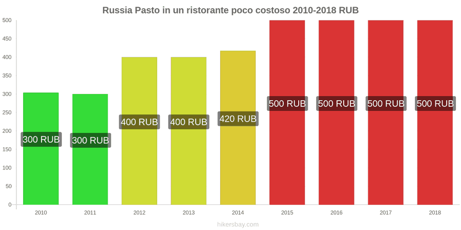 Russia cambi di prezzo Pasto in un ristorante economico hikersbay.com