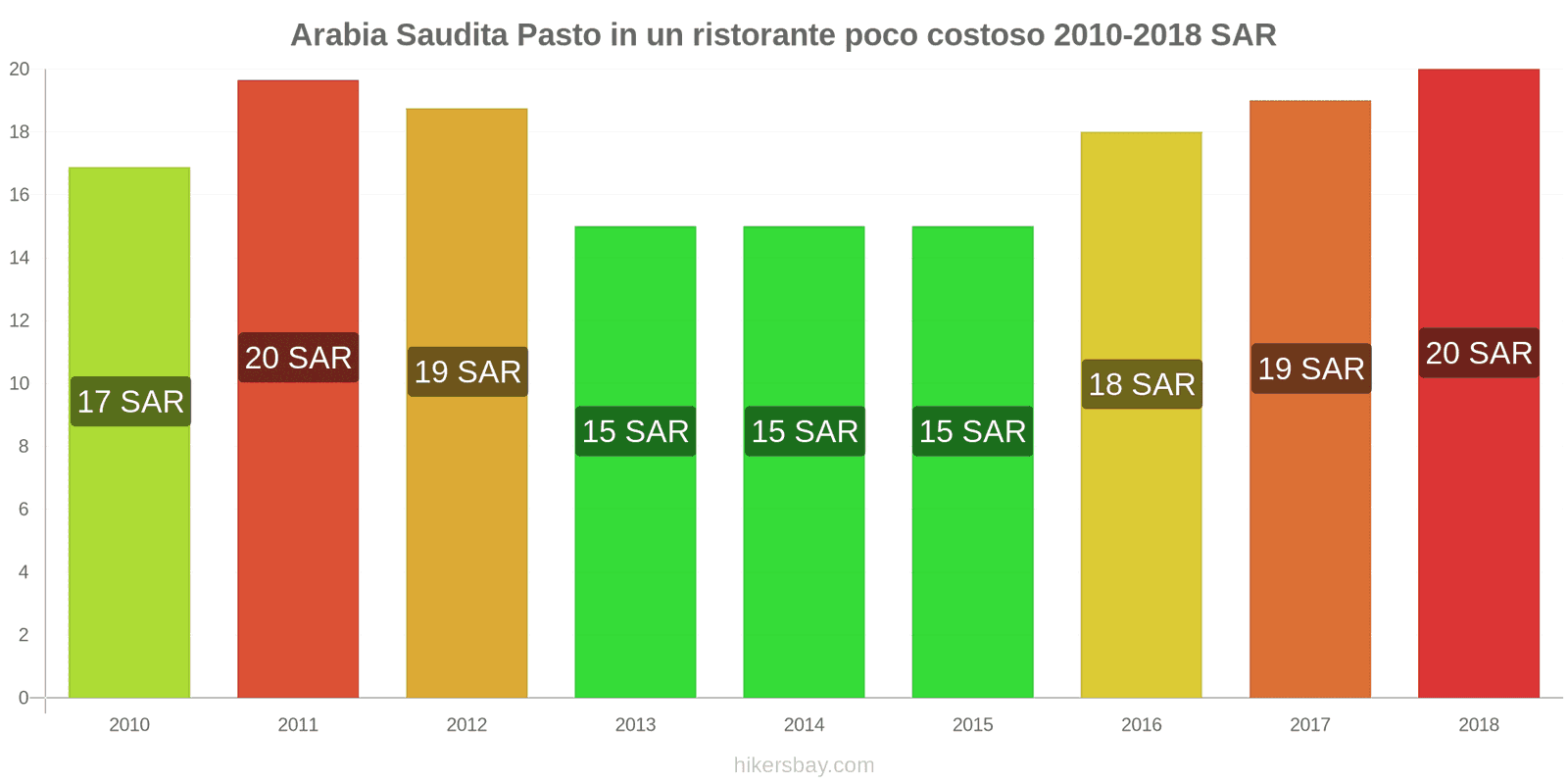Arabia Saudita cambi di prezzo Pasto in un ristorante economico hikersbay.com